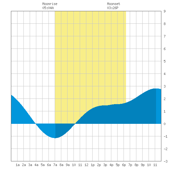 Mckay Bay entrance tide chart for Friday, February 17, 2023