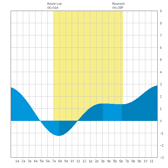 Mckay Bay entrance tide chart for Saturday, February 18, 2023