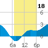 Mckay Bay entrance tide chart for Saturday, February 18, 2023