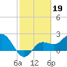 Mckay Bay entrance tide chart for Sunday, February 19, 2023