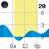 Mckay Bay entrance tide chart for Monday, February 20, 2023