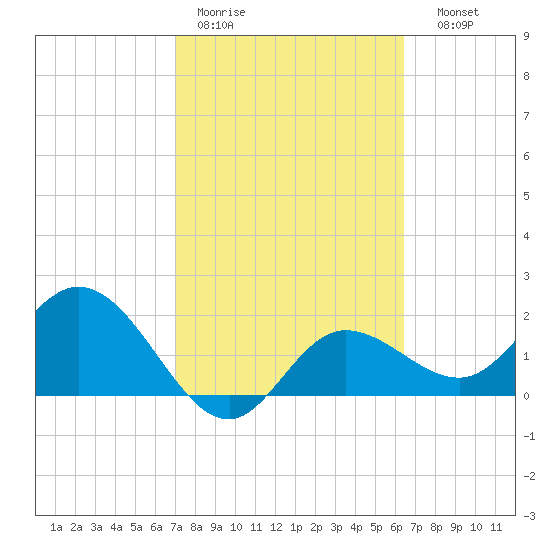 Mckay Bay entrance tide chart for Tuesday, February 21, 2023