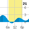 Mckay Bay entrance tide chart for Tuesday, February 21, 2023
