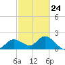 Mckay Bay entrance tide chart for Friday, February 24, 2023