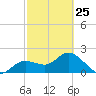 Mckay Bay entrance tide chart for Saturday, February 25, 2023
