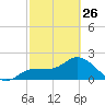 Mckay Bay entrance tide chart for Sunday, February 26, 2023
