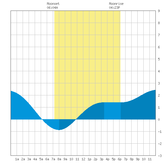 Mckay Bay entrance tide chart for Friday, February 3, 2023