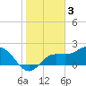 Mckay Bay entrance tide chart for Friday, February 3, 2023