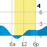 Mckay Bay entrance tide chart for Saturday, February 4, 2023