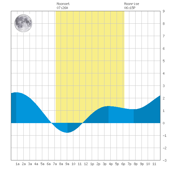 Mckay Bay entrance tide chart for Sunday, February 5, 2023