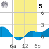 Mckay Bay entrance tide chart for Sunday, February 5, 2023