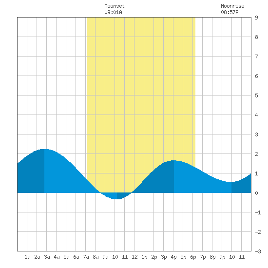 Mckay Bay entrance tide chart for Wednesday, February 8, 2023