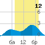 Mckay Bay entrance tide chart for Sunday, March 12, 2023
