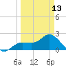Mckay Bay entrance tide chart for Monday, March 13, 2023