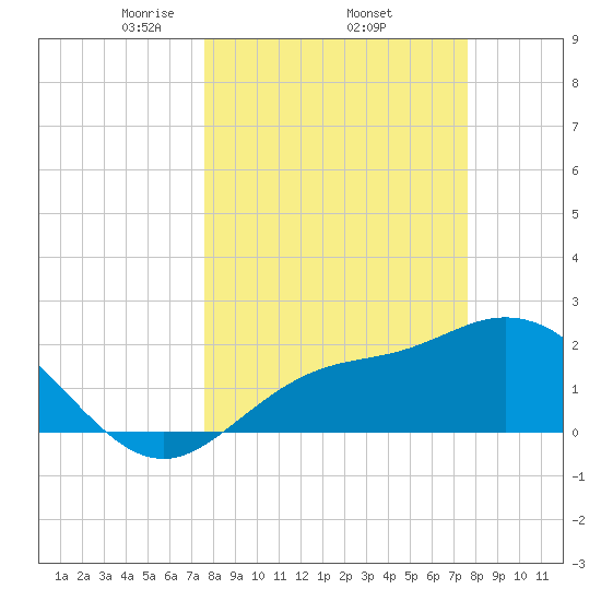 Mckay Bay entrance tide chart for Thursday, March 16, 2023