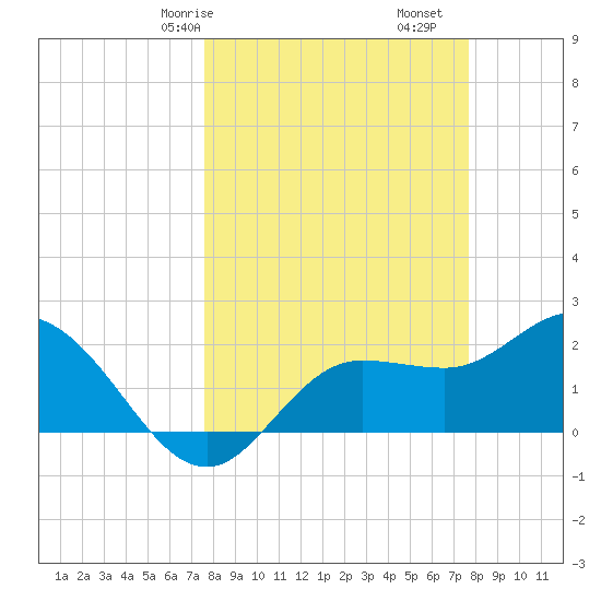 Mckay Bay entrance tide chart for Saturday, March 18, 2023