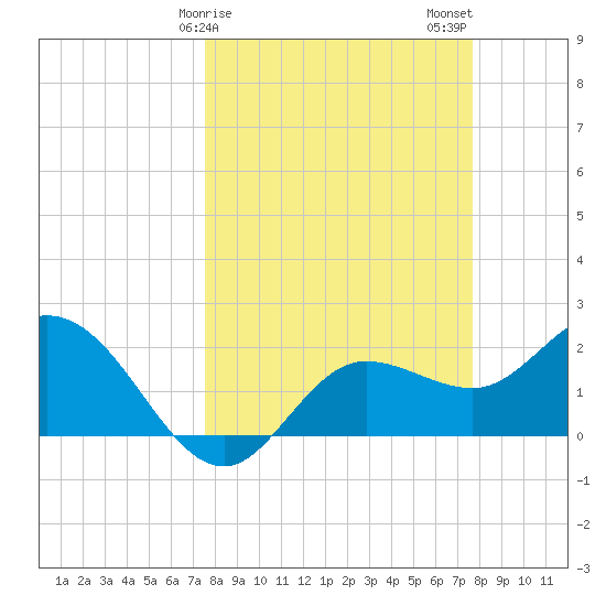 Mckay Bay entrance tide chart for Sunday, March 19, 2023