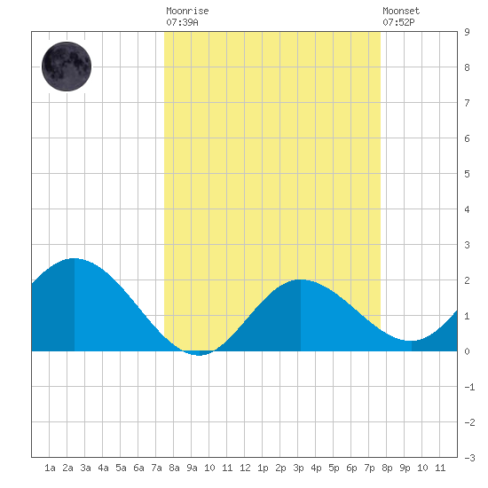 Mckay Bay entrance tide chart for Tuesday, March 21, 2023