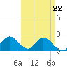 Mckay Bay entrance tide chart for Wednesday, March 22, 2023