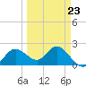Mckay Bay entrance tide chart for Thursday, March 23, 2023