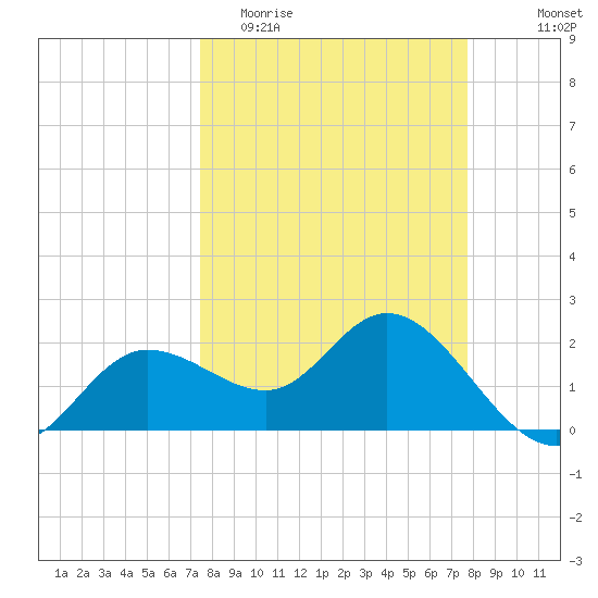 Mckay Bay entrance tide chart for Friday, March 24, 2023