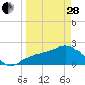 Mckay Bay entrance tide chart for Tuesday, March 28, 2023