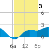 Mckay Bay entrance tide chart for Friday, March 3, 2023