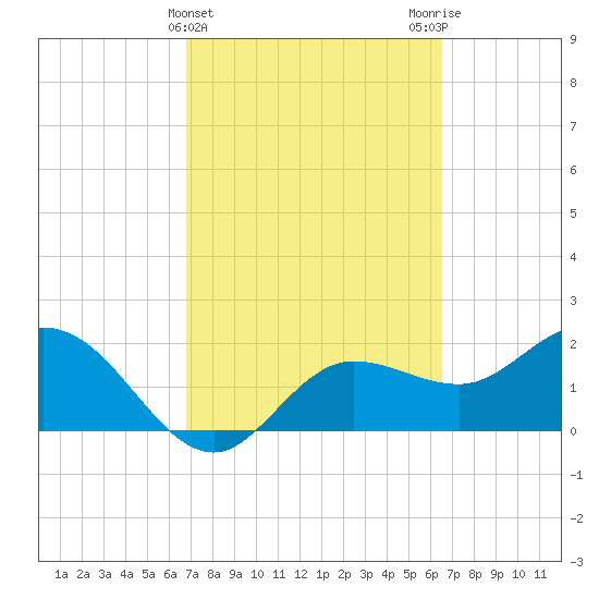 Mckay Bay entrance tide chart for Sunday, March 5, 2023