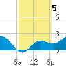 Mckay Bay entrance tide chart for Sunday, March 5, 2023