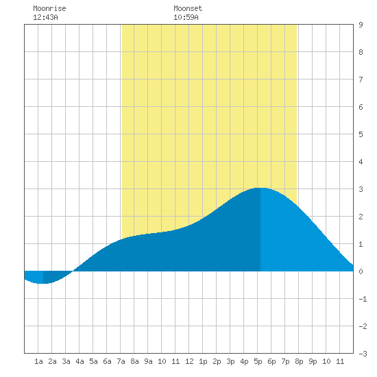 Mckay Bay entrance tide chart for Tuesday, April 11, 2023