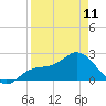 Mckay Bay entrance tide chart for Tuesday, April 11, 2023