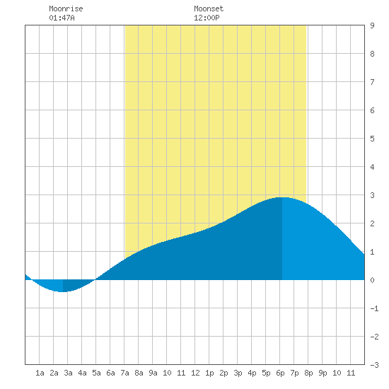 Mckay Bay entrance tide chart for Wednesday, April 12, 2023