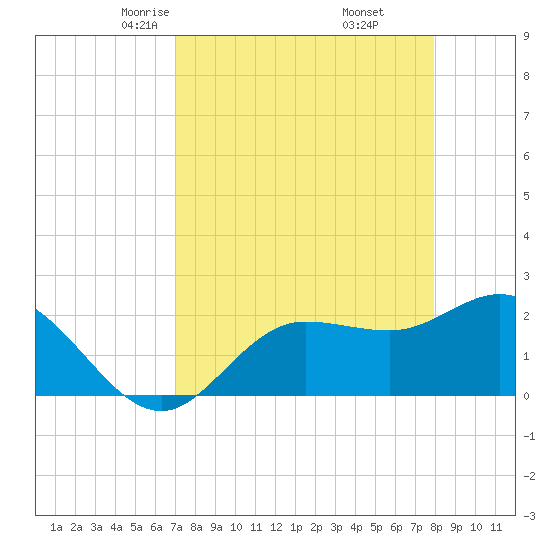 Mckay Bay entrance tide chart for Saturday, April 15, 2023