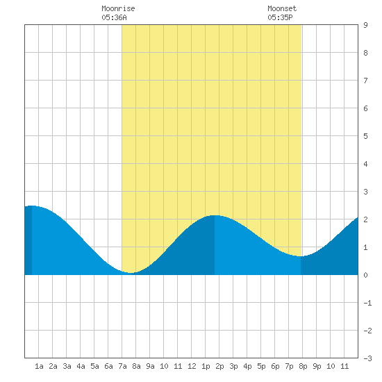 Mckay Bay entrance tide chart for Monday, April 17, 2023