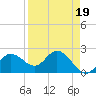 Mckay Bay entrance tide chart for Wednesday, April 19, 2023