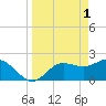 Mckay Bay entrance tide chart for Saturday, April 1, 2023