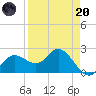 Mckay Bay entrance tide chart for Thursday, April 20, 2023