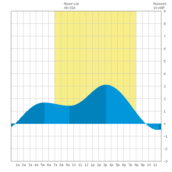 Mckay Bay entrance tide chart for Saturday, April 22, 2023