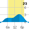 Mckay Bay entrance tide chart for Sunday, April 23, 2023