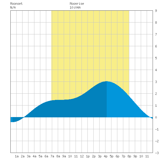 Mckay Bay entrance tide chart for Monday, April 24, 2023