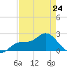 Mckay Bay entrance tide chart for Monday, April 24, 2023