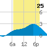 Mckay Bay entrance tide chart for Tuesday, April 25, 2023