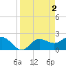 Mckay Bay entrance tide chart for Sunday, April 2, 2023