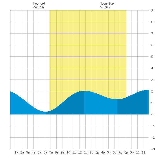 Mckay Bay entrance tide chart for Sunday, April 30, 2023