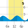 Mckay Bay entrance tide chart for Wednesday, April 5, 2023