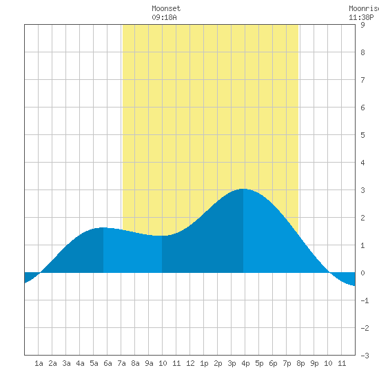 Mckay Bay entrance tide chart for Sunday, April 9, 2023