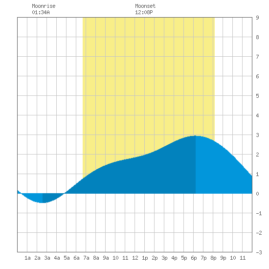 Mckay Bay entrance tide chart for Thursday, May 11, 2023