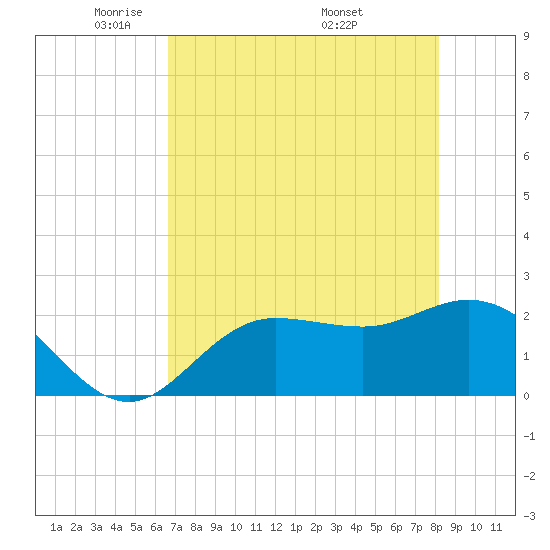 Mckay Bay entrance tide chart for Saturday, May 13, 2023
