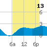 Mckay Bay entrance tide chart for Saturday, May 13, 2023
