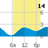 Mckay Bay entrance tide chart for Sunday, May 14, 2023